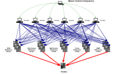 Схема построения DDoS-атак