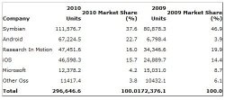 Продажи смартфонов в 2009 и 2010 году. Gartner