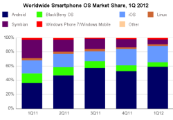 Доля ОС на мировом рынке смартфонов, 1 квартал 2012