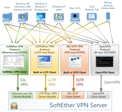 Возможности VPN-сервера SoftEther VPN