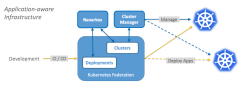 Схема кластеров Kubernetes с Navarkos