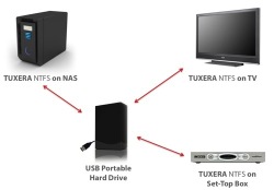 Реклама решений Tuxera NTFS
