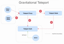 Общая схема работы SSH-сервера Gravitational Teleport