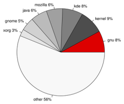 Статистика по объему кода проектов в GNU/Linux