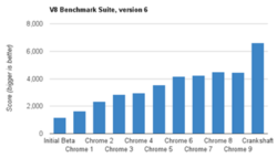 Результаты V8 Benchmark Suite Результаты V8 Benchmark Suite
