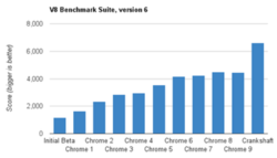 Результаты V8 Benchmark Suite