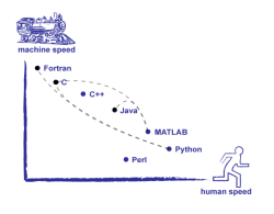 График машинной и «человеческой» скорости работы языков