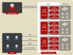 Архитектура Red Hat Storage Server 3