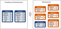 Идея модульности от Fedora Modularity