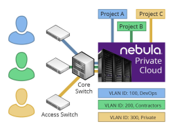 Частное облако Nebula на базе OpenStack