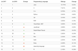 Топ-15 языков индекса TIOBE в июле 2017