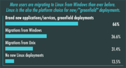 66% опрошенных выбрали Linux для новых инсталляций