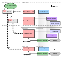 Многопроцессная архитектура браузера Chromium