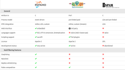 Фрагмент сравнения Rspamd с другими фильтрами