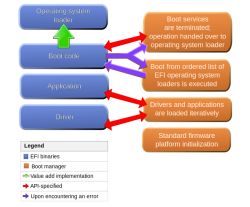 Схема взаимодействия компонентов EFI (Extensible Firmware Interface)
