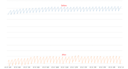 Количество маршрутов, удаляемых сборщиком мусора ядра Linux: до и после