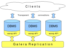 Схема работы репликации СУБД с помощью Galera