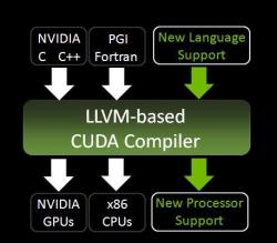 Схема взаимодействия с CUDA Compiler