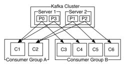 Кластер на базе Apache Kafka, созданной в LinkedIn