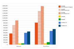 Сравнение Aerospike с другими NoSQL базами данных (по оси OY — количество транзакций в секунду)