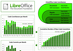 Фрагмент графиков со статистикой по LibreOffice