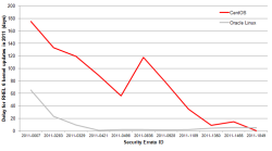 Задержка обновлений ядра CentOS и Oracle Linux в 2011 году (график от Oracle)