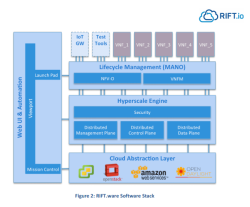 Программный стек NFV-платформы RIFT.ware