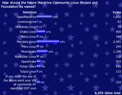 Результаты голосования за название community-версии Mandriva