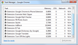 Загрузка памяти расширениями по данным Chrome Task Manager