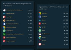 Фрагмент статистики GitHub Octoverse 2016