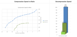 Сравнение компрессии и декомпрессии данных с zlib и Zstd