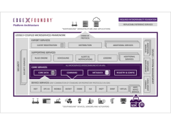 Архитектура IoT-платформы EdgeX Foundry 