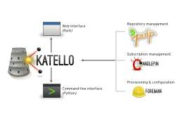 Взаимодействие Katello и других продуктов
