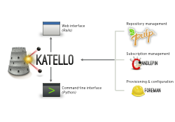 Взаимодействие Katello и других продуктов Взаимодействие Katello и других продуктов