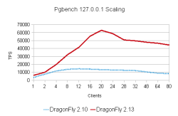 Масштабирование Pgbench на DragonFly BSD