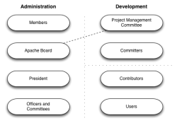 Структура Apache Software Foundation