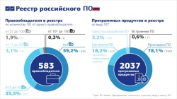 Реестр российского ПО (инфографика)