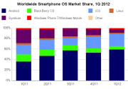 IDC: У Android около 59 процентов мирового рынка продаж смартфонов