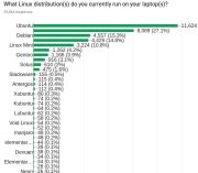 Представлены результаты опроса 30+ тысяч Linux-пользователей про их ноутбуки
