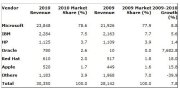 Gartner: Windows — безусловный лидер по мировым доходам с операционных систем