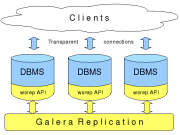 MariaDB Galera Cluster 5.5.29 — первый стабильный релиз кластерной СУБД