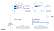 Вышел CRI-O 1.0.0 для запуска альтернативных (не Docker) контейнеров в Kubernetes