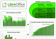 Изменения в код проекта LibreOffice вносили около 400 разработчиков