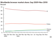 Net Applications: Доля веб-браузера Chrome превысила 9%