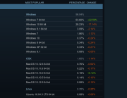 Статистика от Steam: Доля Linux-геймеров резко сократилась, составив всего 0,35 %