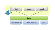 «Флант» выпускает pam_docker — PAM-модуль для аутентификации внутри Docker