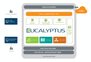 HP покупает пионера облачных вычислений с открытым исходным кодом — Eucalyptus